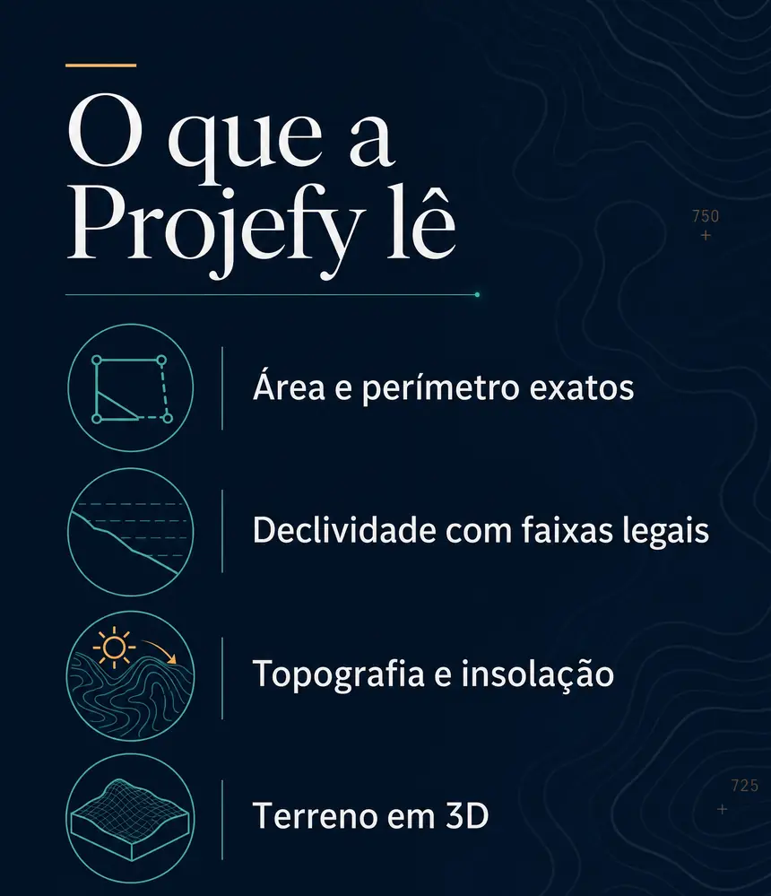 Cartão-resumo: O que a Projefy lê — área e perímetro exatos, declividade com faixas legais, topografia e insolação, terreno em 3D
